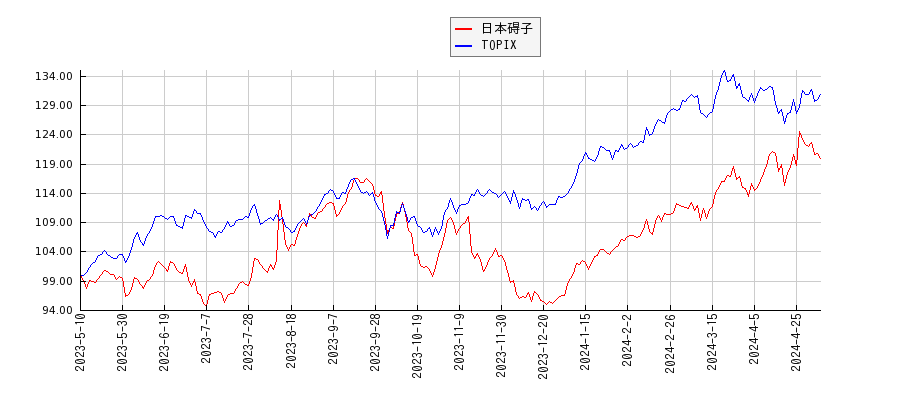 日本碍子とTOPIXのパフォーマンス比較チャート