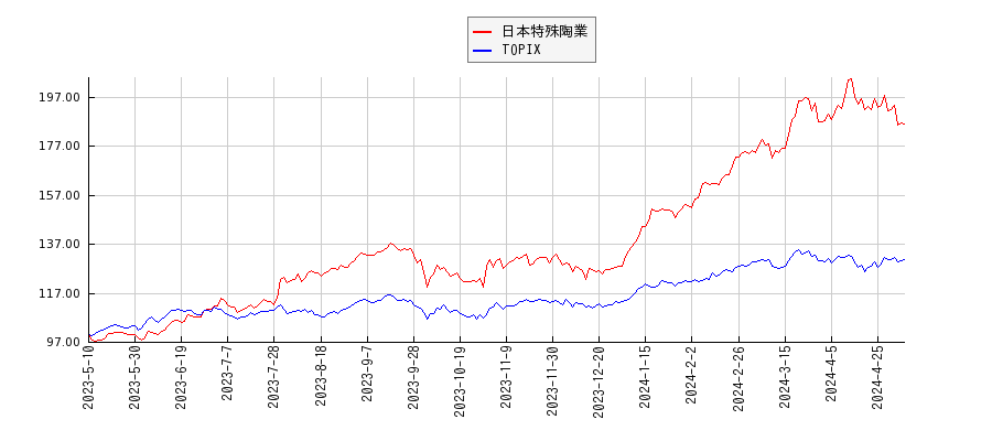 日本特殊陶業とTOPIXのパフォーマンス比較チャート