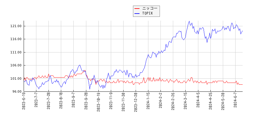 ニッコーとTOPIXのパフォーマンス比較チャート