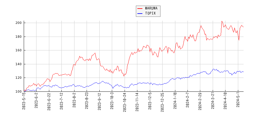 MARUWAとTOPIXのパフォーマンス比較チャート
