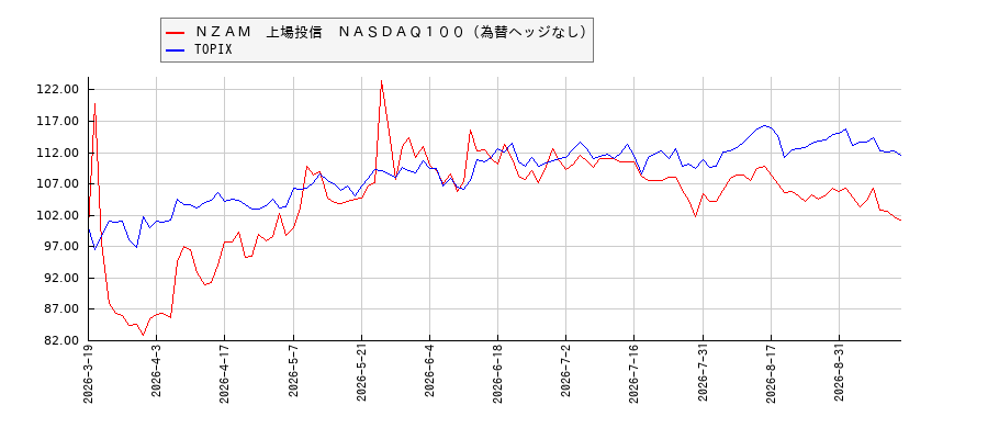 ＮＺＡＭ　上場投信　ＮＡＳＤＡＱ１００（為替ヘッジなし）とTOPIXのパフォーマンス比較チャート