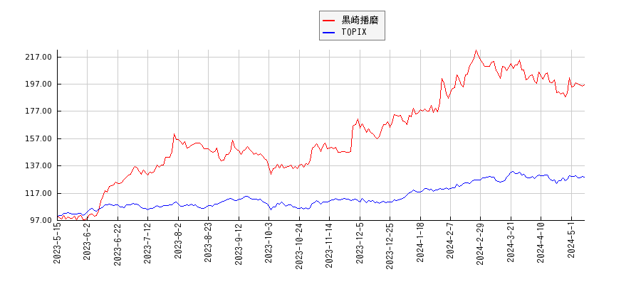 黒崎播磨とTOPIXのパフォーマンス比較チャート