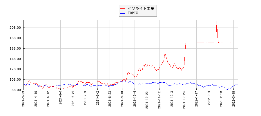 イソライト工業とTOPIXのパフォーマンス比較チャート