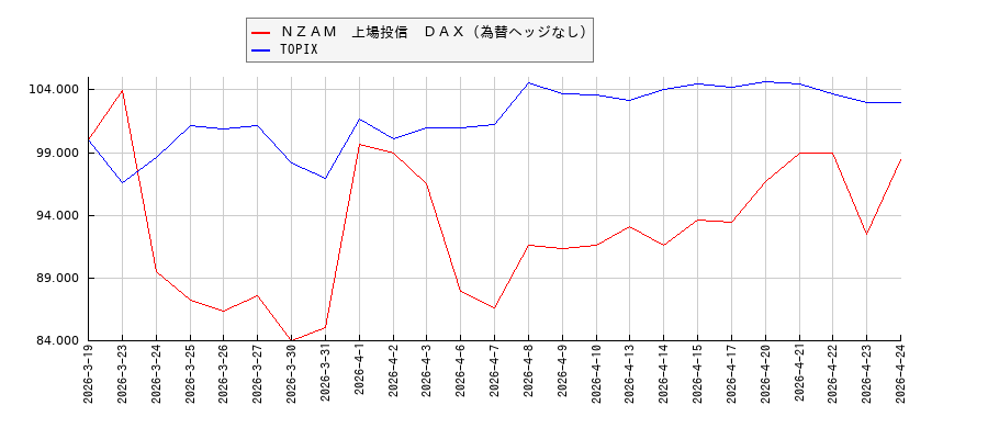 ＮＺＡＭ　上場投信　ＤＡＸ（為替ヘッジなし）とTOPIXのパフォーマンス比較チャート
