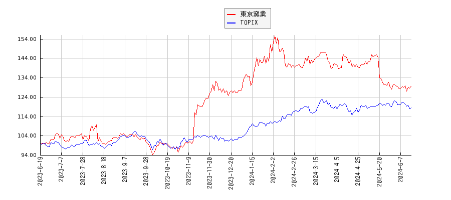 東京窯業とTOPIXのパフォーマンス比較チャート