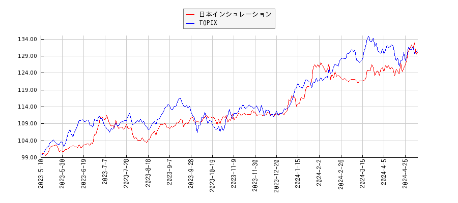 日本インシュレーションとTOPIXのパフォーマンス比較チャート