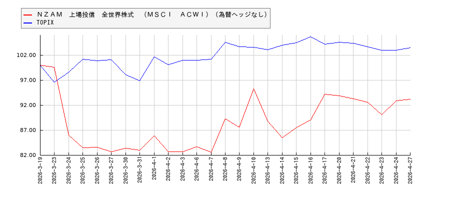 ＮＺＡＭ　上場投信　全世界株式　（ＭＳＣＩ　ＡＣＷＩ）（為替ヘッジなし）とTOPIXのパフォーマンス比較チャート