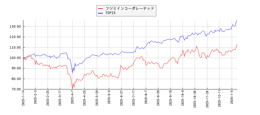 フジミインコーポレーテッドとTOPIXのパフォーマンス比較チャート