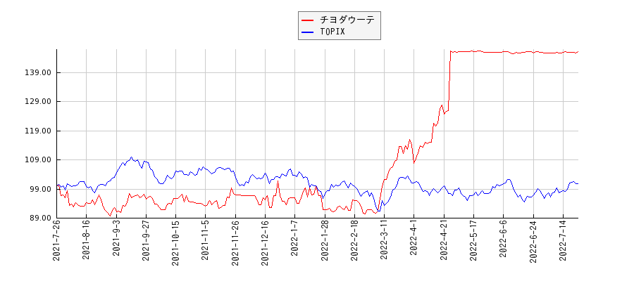 チヨダウーテとTOPIXのパフォーマンス比較チャート