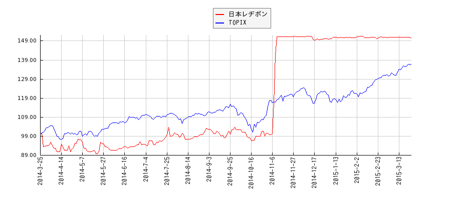日本レヂボンとTOPIXのパフォーマンス比較チャート