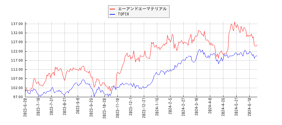 エーアンドエーマテリアルとTOPIXのパフォーマンス比較チャート