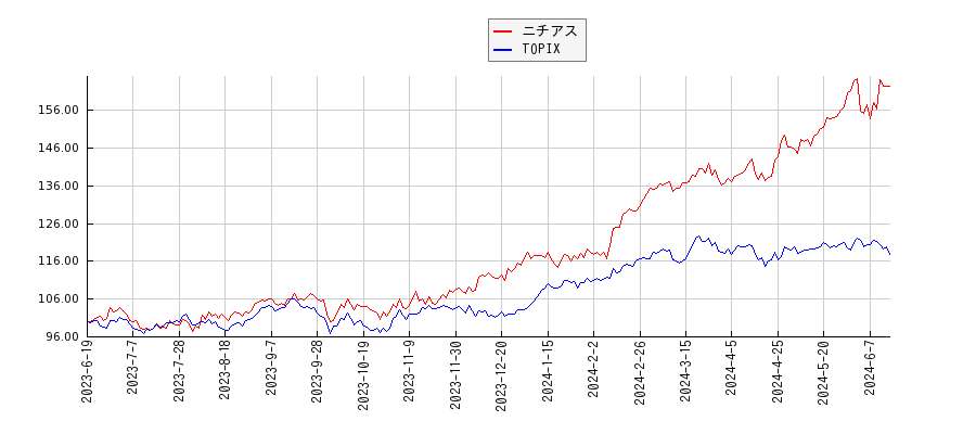 ニチアスとTOPIXのパフォーマンス比較チャート