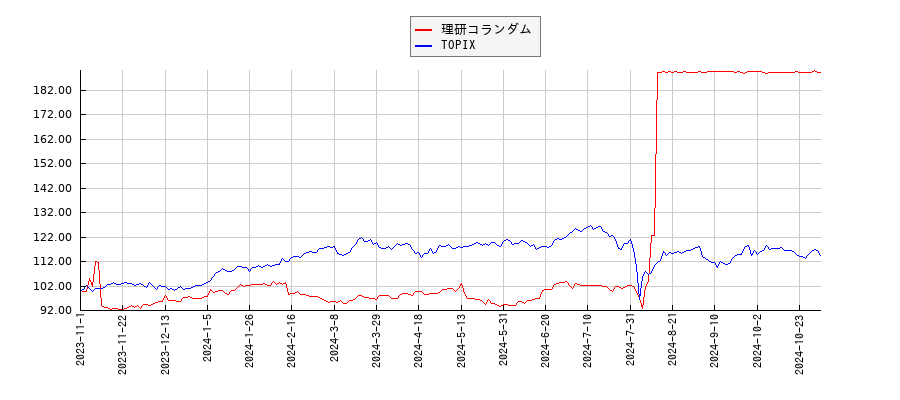 理研コランダムとTOPIXのパフォーマンス比較チャート