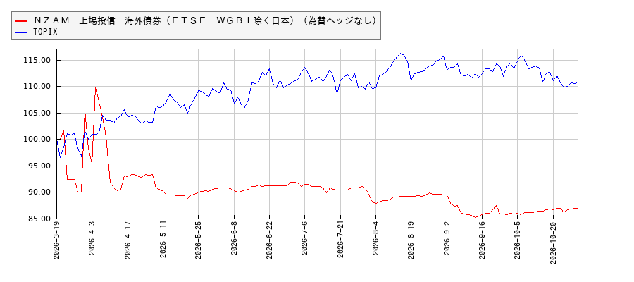 ＮＺＡＭ　上場投信　海外債券（ＦＴＳＥ　ＷＧＢＩ除く日本）（為替ヘッジなし）とTOPIXのパフォーマンス比較チャート