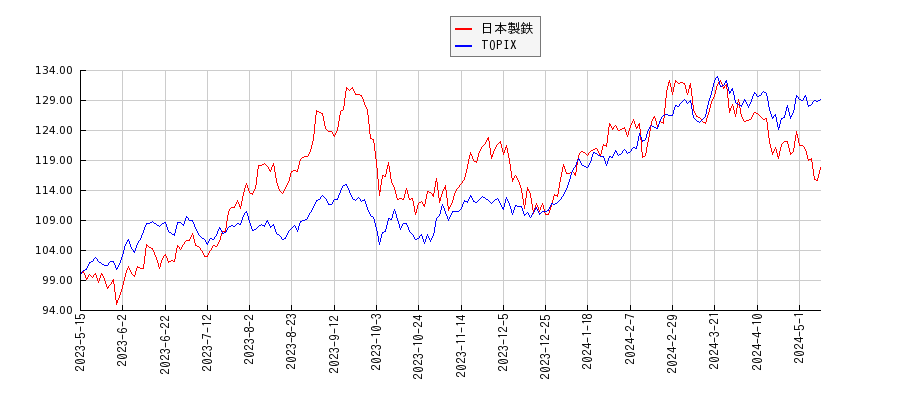 日本製鉄とTOPIXのパフォーマンス比較チャート