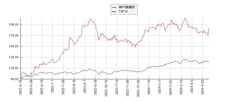 神戸製鋼所とTOPIXのパフォーマンス比較チャート
