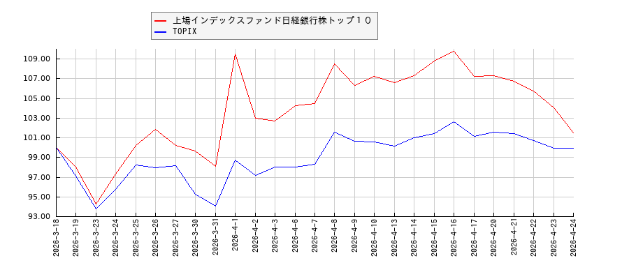 上場インデックスファンド日経銀行株トップ１０とTOPIXのパフォーマンス比較チャート