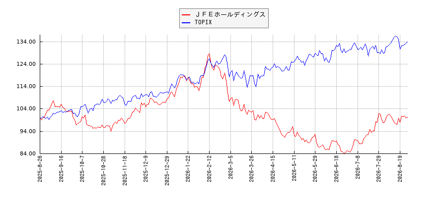ＪＦＥホールディングスとTOPIXのパフォーマンス比較チャート