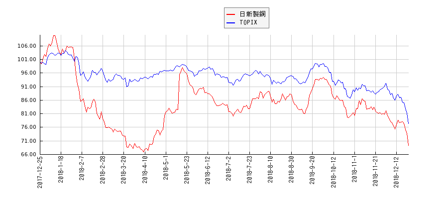 日新製鋼とTOPIXのパフォーマンス比較チャート