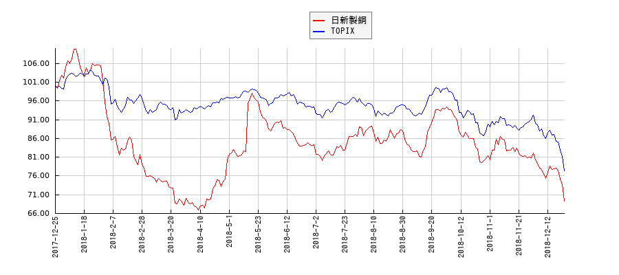 日新製鋼とTOPIXのパフォーマンス比較チャート