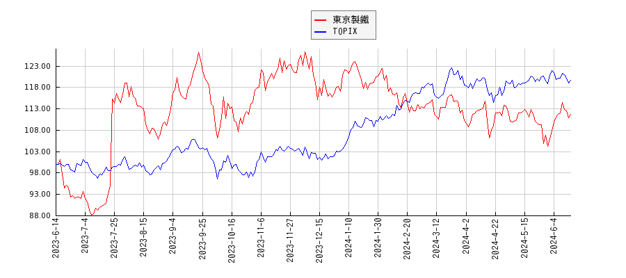 東京製鐵とTOPIXのパフォーマンス比較チャート