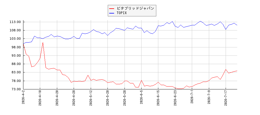 ビタブリッドジャパンとTOPIXのパフォーマンス比較チャート