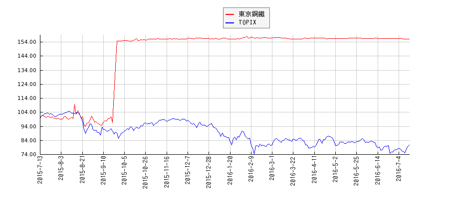 東京鋼鐵とTOPIXのパフォーマンス比較チャート