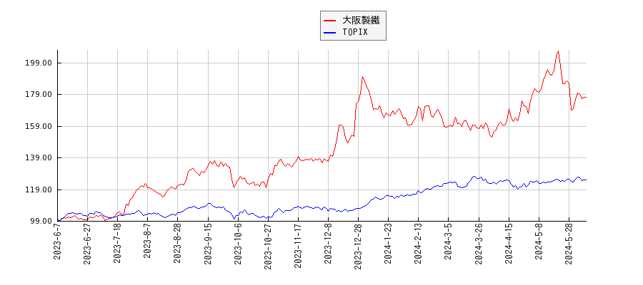 大阪製鐵とTOPIXのパフォーマンス比較チャート