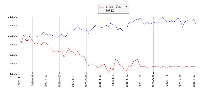 ＧＭＳグループとTOPIXのパフォーマンス比較チャート