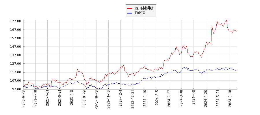 淀川製鋼所とTOPIXのパフォーマンス比較チャート
