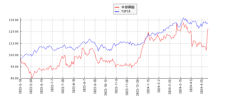 中部鋼鈑とTOPIXのパフォーマンス比較チャート