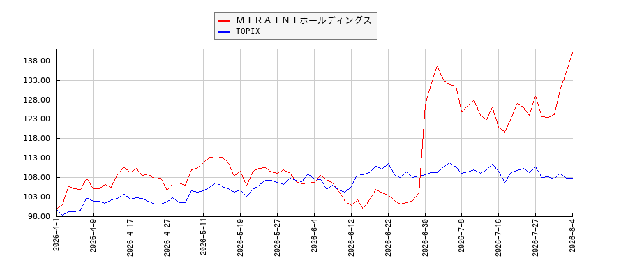 ＭＩＲＡＩＮＩホールディングスとTOPIXのパフォーマンス比較チャート