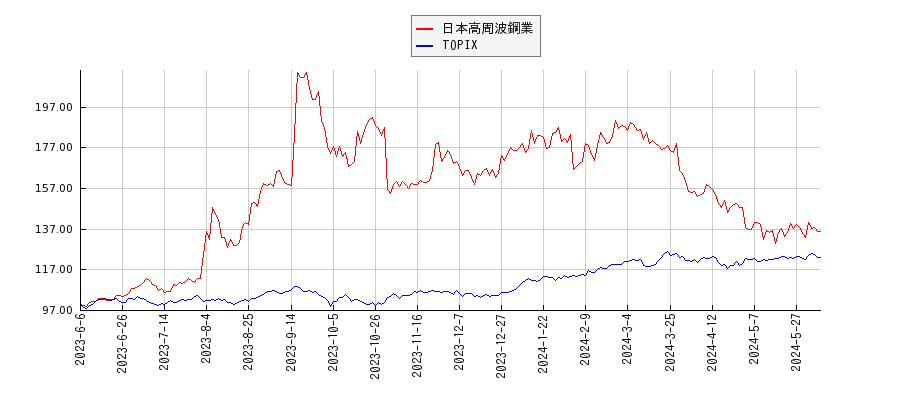 日本高周波鋼業とTOPIXのパフォーマンス比較チャート