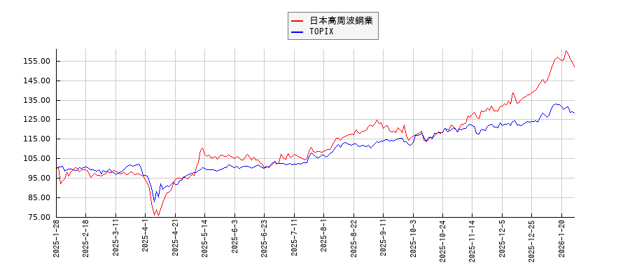 日本高周波鋼業とTOPIXのパフォーマンス比較チャート