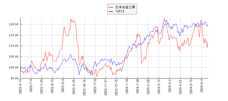 日本冶金工業とTOPIXのパフォーマンス比較チャート