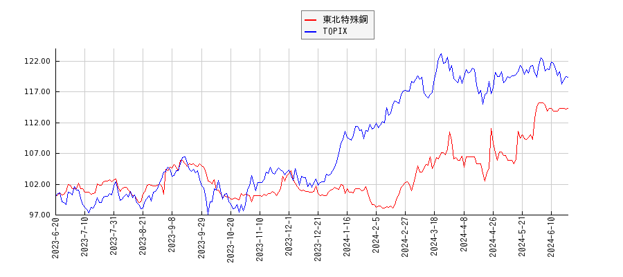 東北特殊鋼とTOPIXのパフォーマンス比較チャート