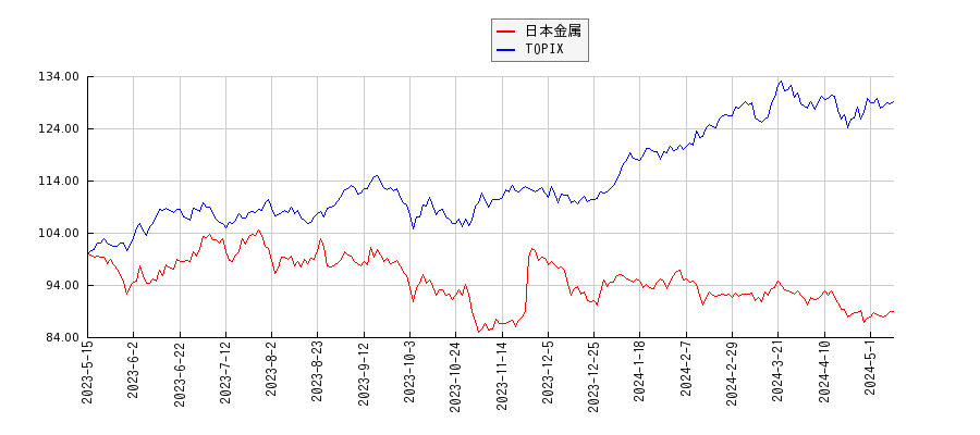 日本金属とTOPIXのパフォーマンス比較チャート