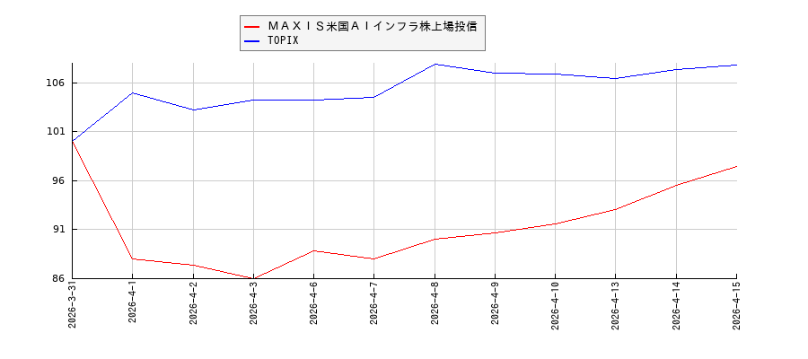 ＭＡＸＩＳ米国ＡＩインフラ株上場投信とTOPIXのパフォーマンス比較チャート