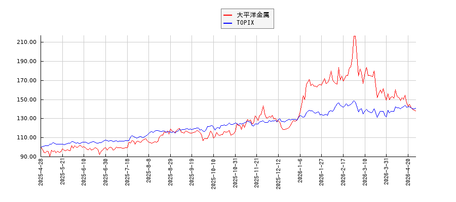 大平洋金属とTOPIXのパフォーマンス比較チャート