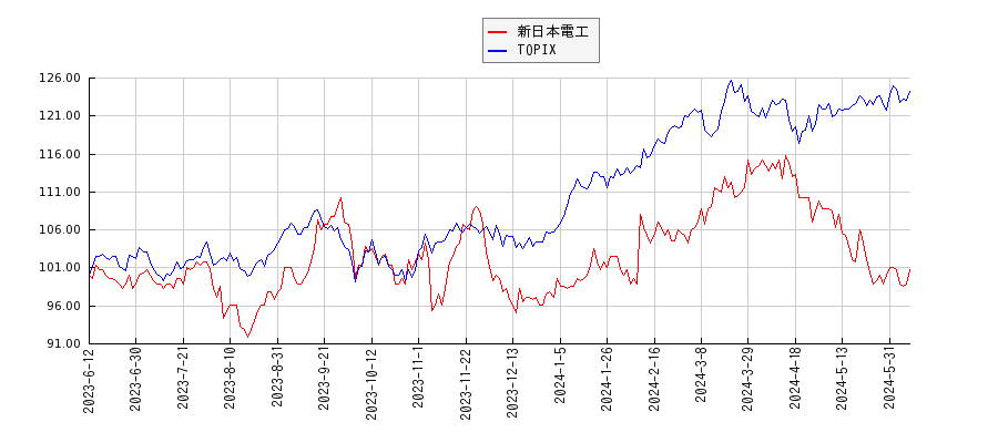 新日本電工とTOPIXのパフォーマンス比較チャート