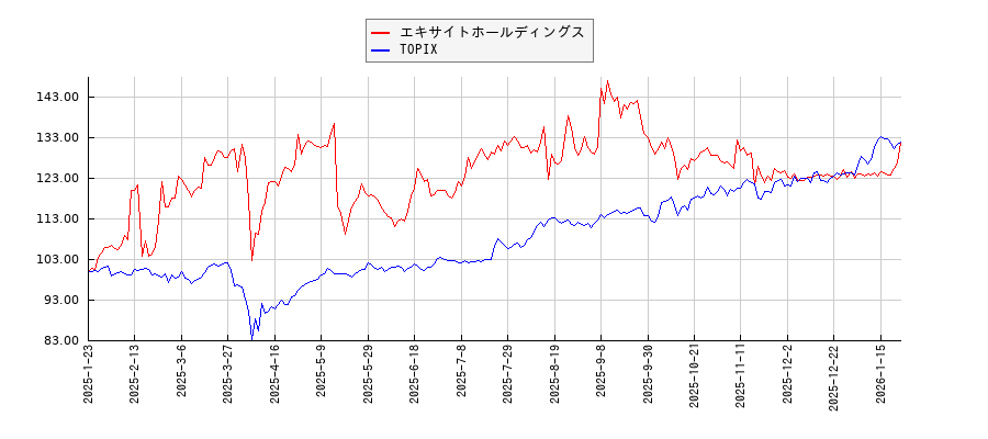 エキサイトホールディングスとTOPIXのパフォーマンス比較チャート