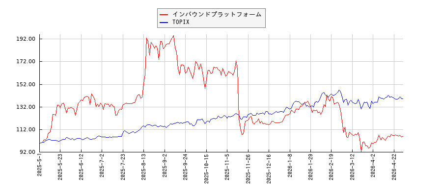 インバウンドプラットフォームとTOPIXのパフォーマンス比較チャート