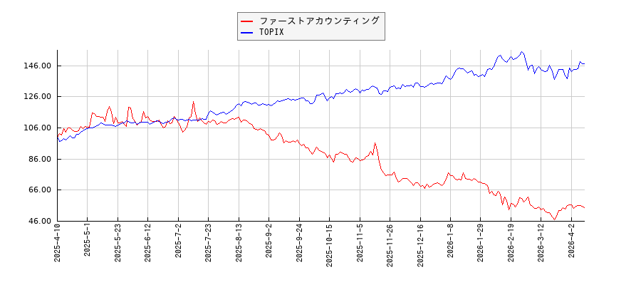 ファーストアカウンティングとTOPIXのパフォーマンス比較チャート