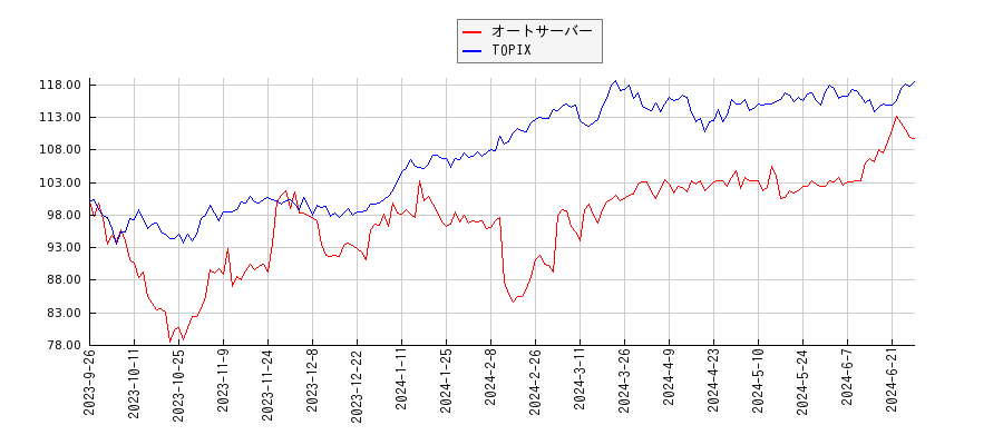 オートサーバーとTOPIXのパフォーマンス比較チャート
