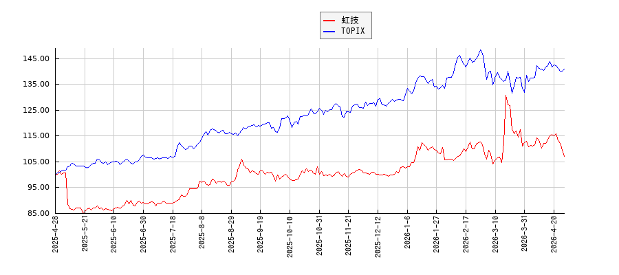 虹技とTOPIXのパフォーマンス比較チャート