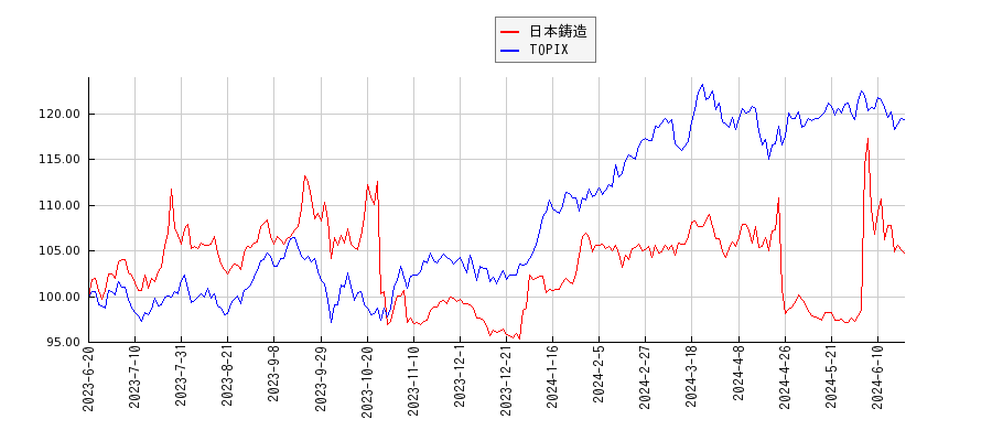 日本鋳造とTOPIXのパフォーマンス比較チャート