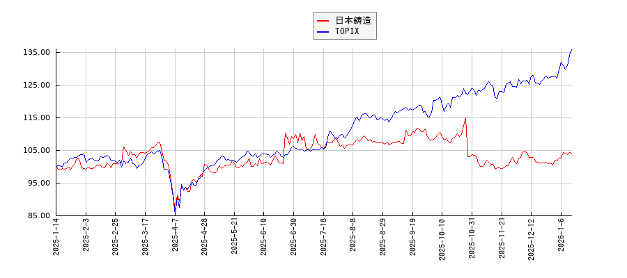 日本鋳造とTOPIXのパフォーマンス比較チャート