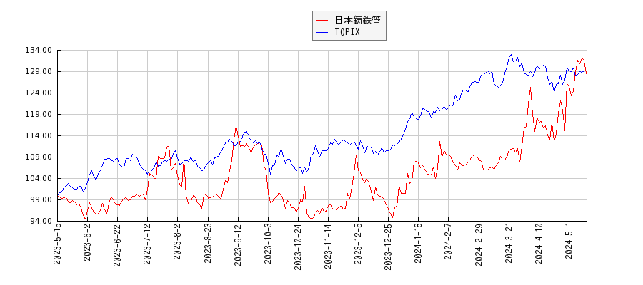 日本鋳鉄管とTOPIXのパフォーマンス比較チャート