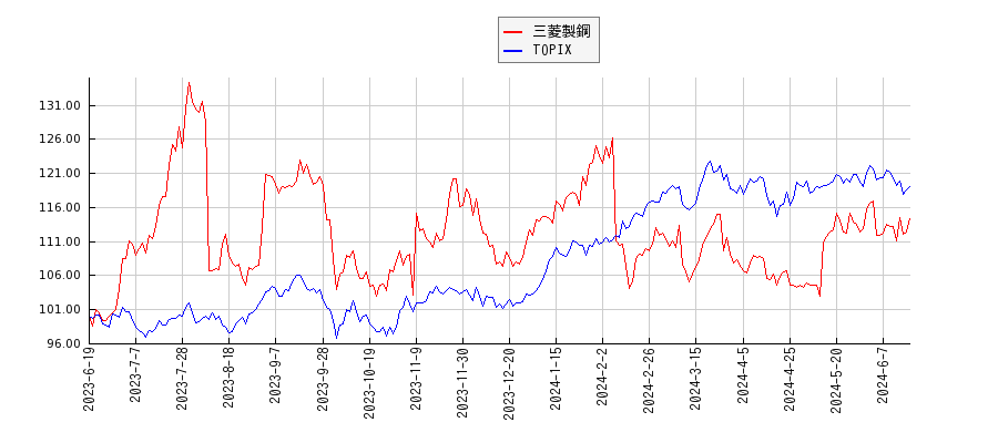 三菱製鋼とTOPIXのパフォーマンス比較チャート