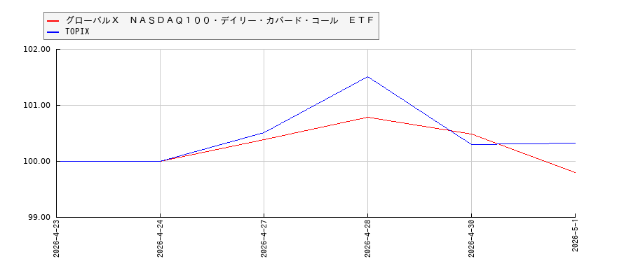グローバルＸ　ＮＡＳＤＡＱ１００・デイリー・カバード・コール　ＥＴＦとTOPIXのパフォーマンス比較チャート